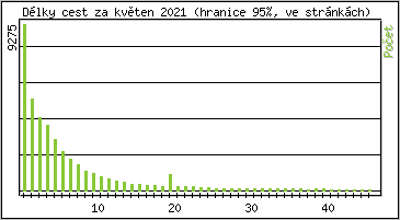 Statistika po hodinch