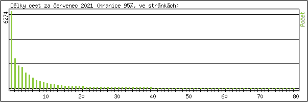 Statistika po hodinch