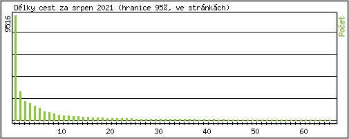 Statistika po hodinch