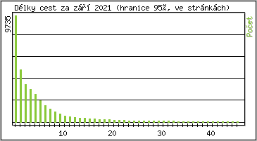 Statistika po hodinch