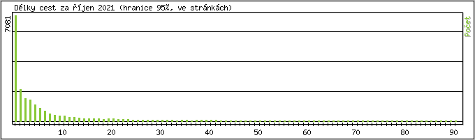Statistika po hodinách