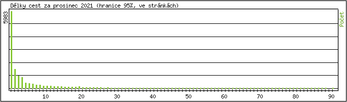 Statistika po hodinch