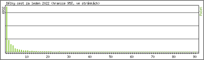 Statistika po hodinch