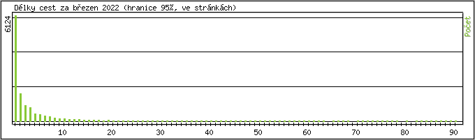 Statistika po hodinch