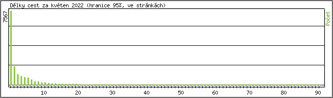 Statistika po hodinách