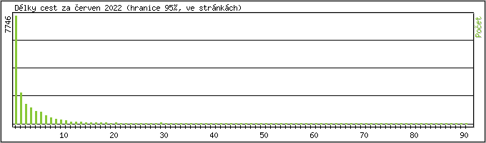 Statistika po hodinch