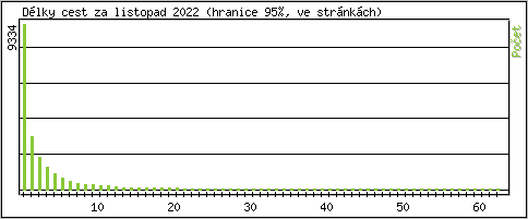 Statistika po hodinách