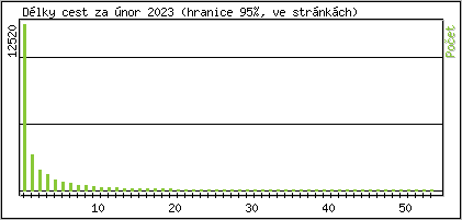 Statistika po hodinách