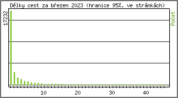 Statistika po hodinách