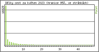Statistika po hodinách