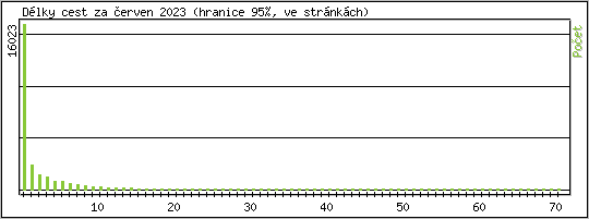 Statistika po hodinách