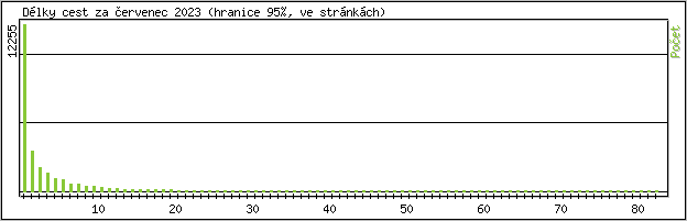 Statistika po hodinách