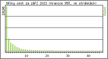 Statistika po hodinách