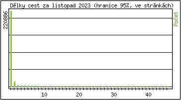 Statistika po hodinách