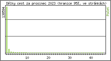 Statistika po hodinách